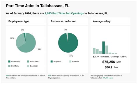 00 - 24. . Part time employment in tallahassee fl